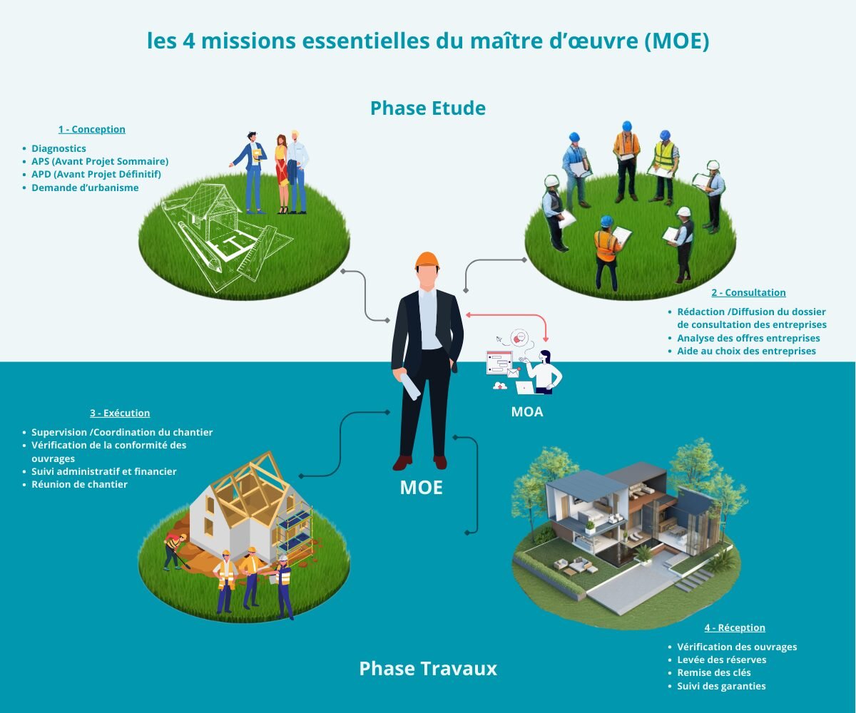 Missions du maître d'œuvre